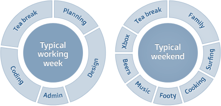 Time Spent Diagram